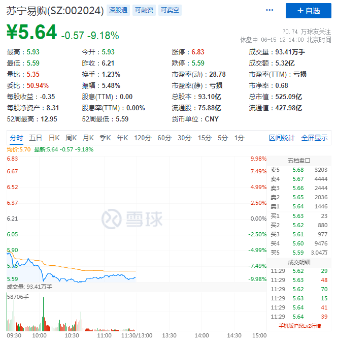 蘇寧易購股價跌至5.59元盤中觸及跌停